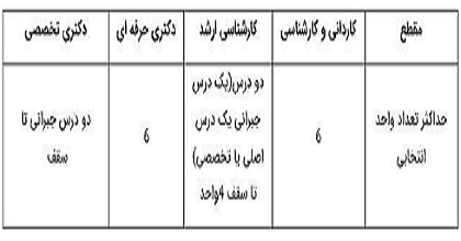 ثبت نام ترم تابستان واحد‌های علوم پزشکی آغاز شد