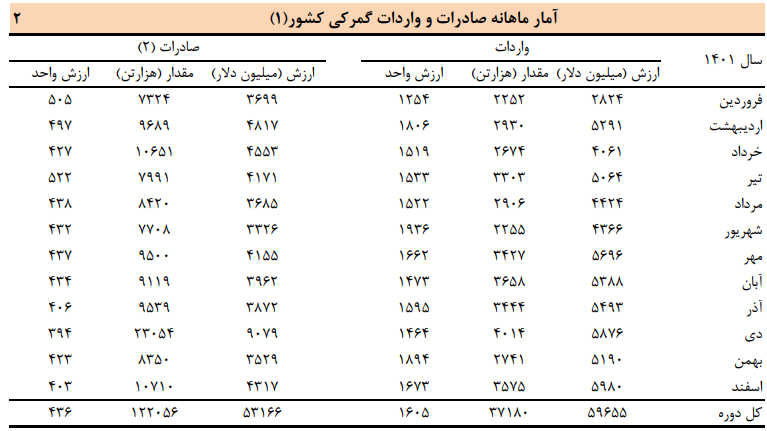 جزئیات تجارت خارجی ایران