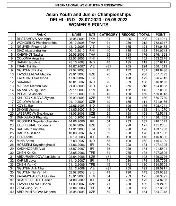 نایب قهرمانی تیم وزنهبرداری جوانان ایران در آسیا/ گرد و خاک تالاخادزه ایران در دهلی نو نایب قهرمانی تیم وزنهبرداری جوانان ایران در آسیا/ گرد و خاک تالاخادزه ایران در دهلی نو