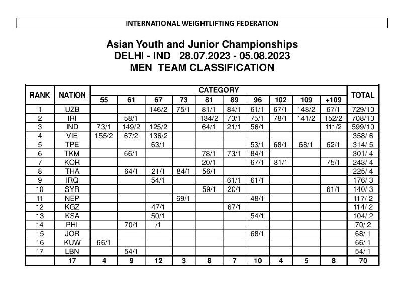 نایب قهرمانی تیم وزنهبرداری جوانان ایران در آسیا/ گرد و خاک تالاخادزه ایران در دهلی نو نایب قهرمانی تیم وزنهبرداری جوانان ایران در آسیا/ گرد و خاک تالاخادزه ایران در دهلی نو