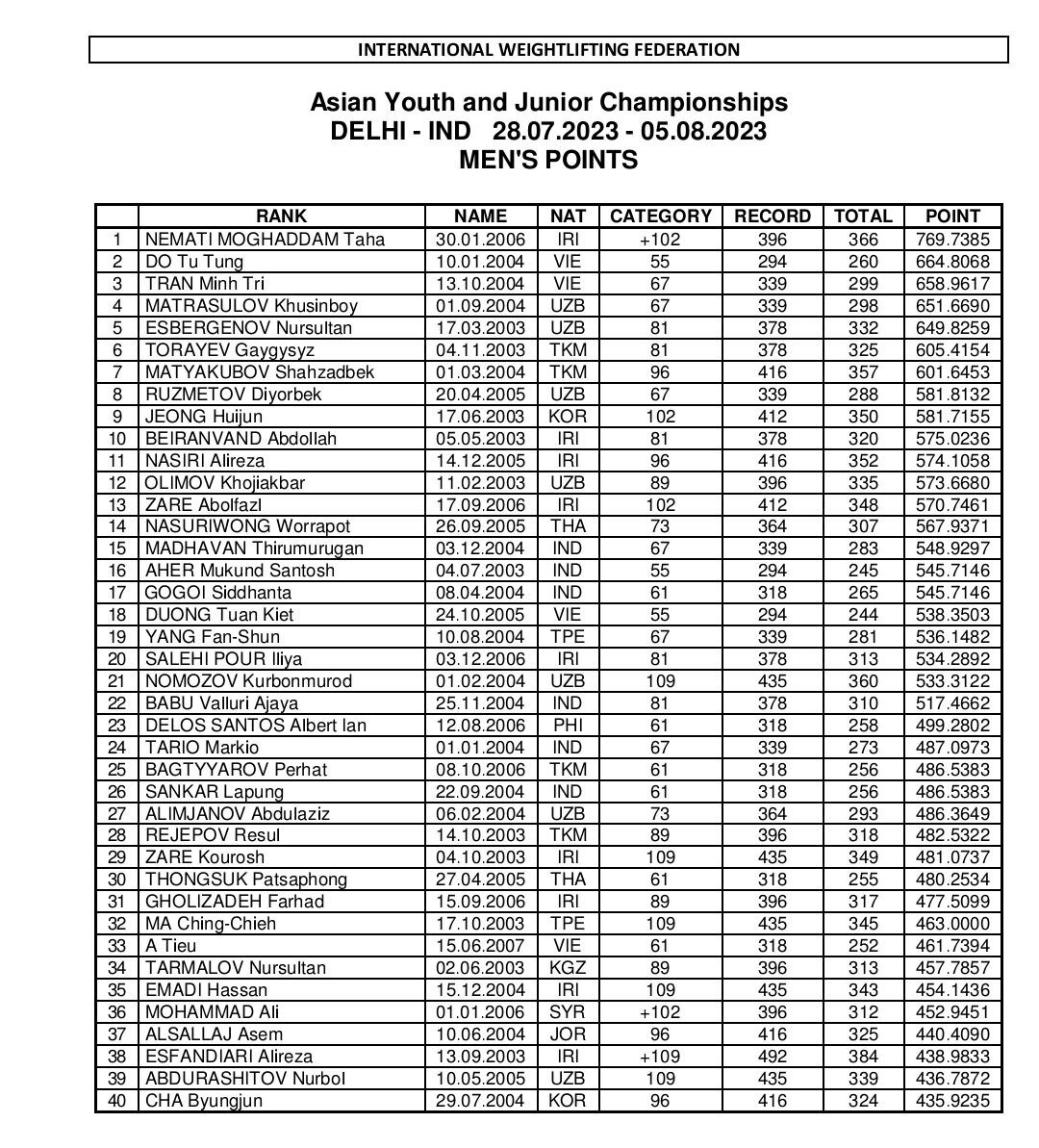 نایب قهرمانی تیم وزنهبرداری جوانان ایران در آسیا/ گرد و خاک تالاخادزه ایران در دهلی نو نایب قهرمانی تیم وزنهبرداری جوانان ایران در آسیا/ گرد و خاک تالاخادزه ایران در دهلی نو