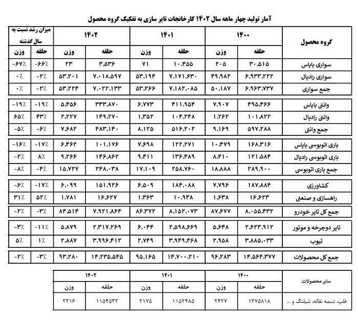 تولید ۸۴ هزار تنی تایر در ۴ ماهه امسال تولید تایر