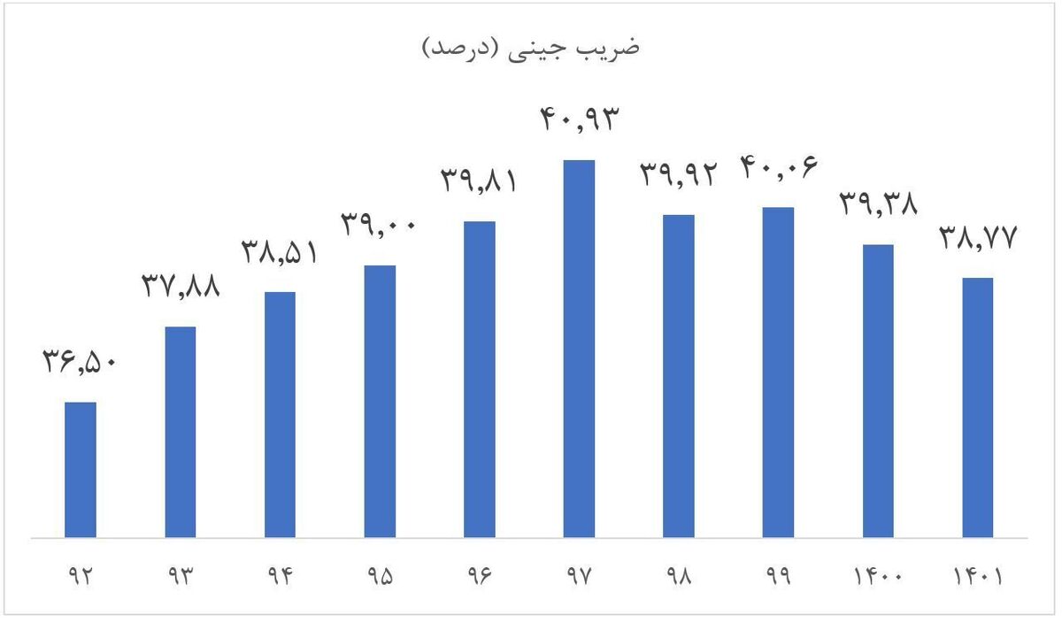 افزایش چشمگیر سهم یارانه از درآمد خانوار