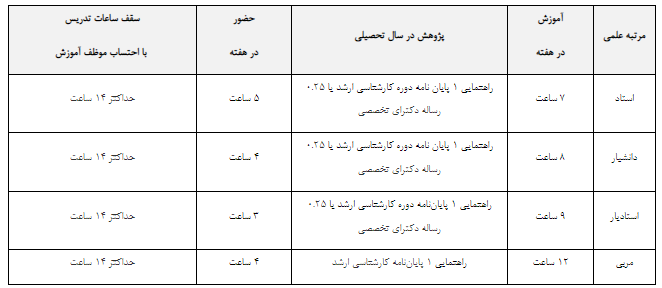 جزئیات نحوه همکاری اعضای هیئت‌علمی دانشگاه آزاد اسلامی اعلام شد