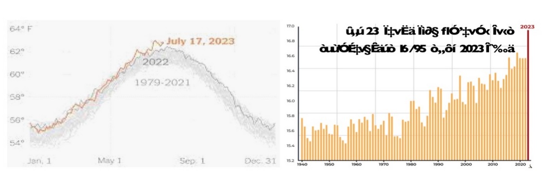 رکوردزنی دمایی در برخی مناطق زمین/ افزایش دمای محیط، اثرات و برخی روشهای مقابله با آن رکوردزنی دمایی در برخی مناطق زمین/ افزایش دمای محیط، اثرات و برخی روشهای مقابله با آن
