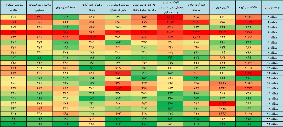 10 مسئله شهروندان تهرانی در سه ماهه اول سال چه بود؟ 10 مسئله شهروندان تهرانی در سه ماهه اول سال چه بود؟