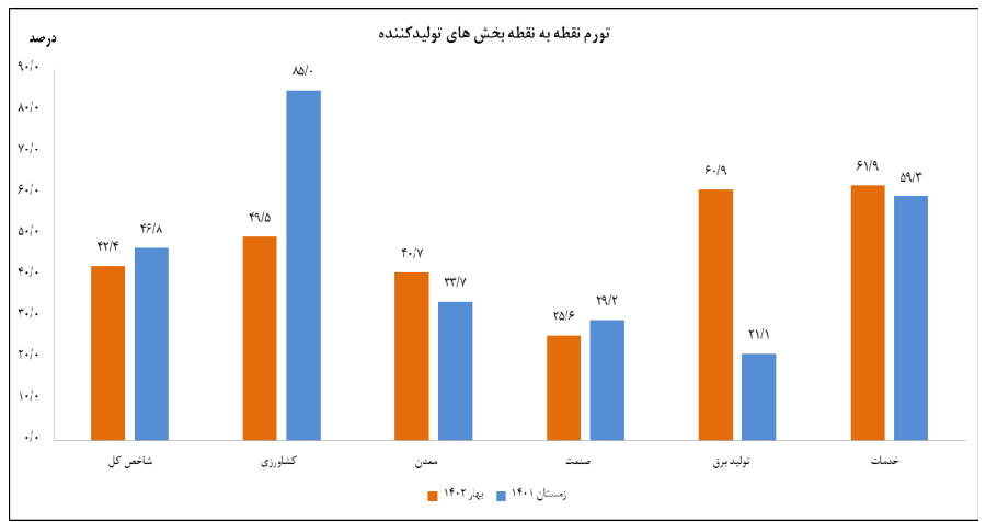 تورم