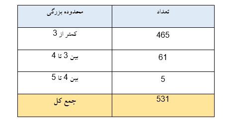 کاهش ۱.۳ درصدی زمین لرزه در مردادماه نسبت به ماه قبل/ثبت ۵۳۱ زلزله در ماه گذشته کاهش ۱.۳ درصدی زمین لرزه در مردادماه نسبت به ماه قبل/ثبت ۵۳۱ زلزله در ماه گذشته