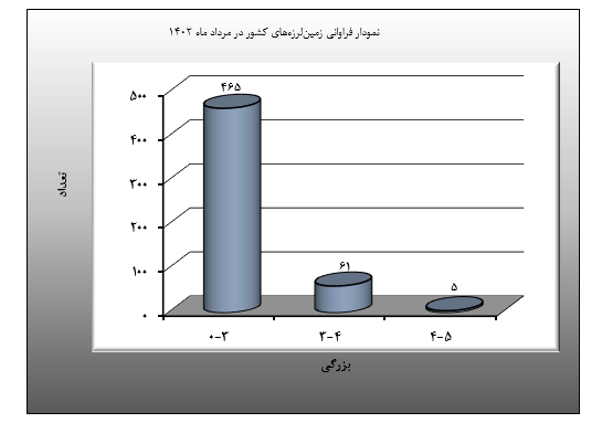 کاهش ۱.۳ درصدی زمین لرزه در مردادماه نسبت به ماه قبل/ثبت ۵۳۱ زلزله در ماه گذشته کاهش ۱.۳ درصدی زمین لرزه در مردادماه نسبت به ماه قبل/ثبت ۵۳۱ زلزله در ماه گذشته