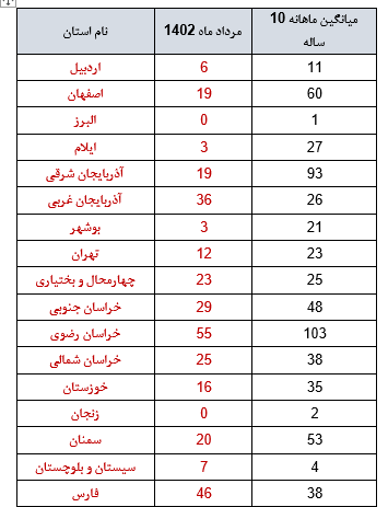 کاهش ۱.۳ درصدی زمین لرزه در مردادماه نسبت به ماه قبل/ثبت ۵۳۱ زلزله در ماه گذشته کاهش ۱.۳ درصدی زمین لرزه در مردادماه نسبت به ماه قبل/ثبت ۵۳۱ زلزله در ماه گذشته