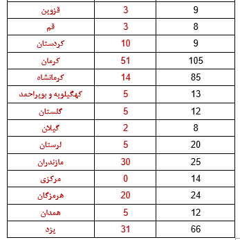 کاهش ۱.۳ درصدی زمین لرزه در مردادماه نسبت به ماه قبل/ثبت ۵۳۱ زلزله در ماه گذشته کاهش ۱.۳ درصدی زمین لرزه در مردادماه نسبت به ماه قبل/ثبت ۵۳۱ زلزله در ماه گذشته