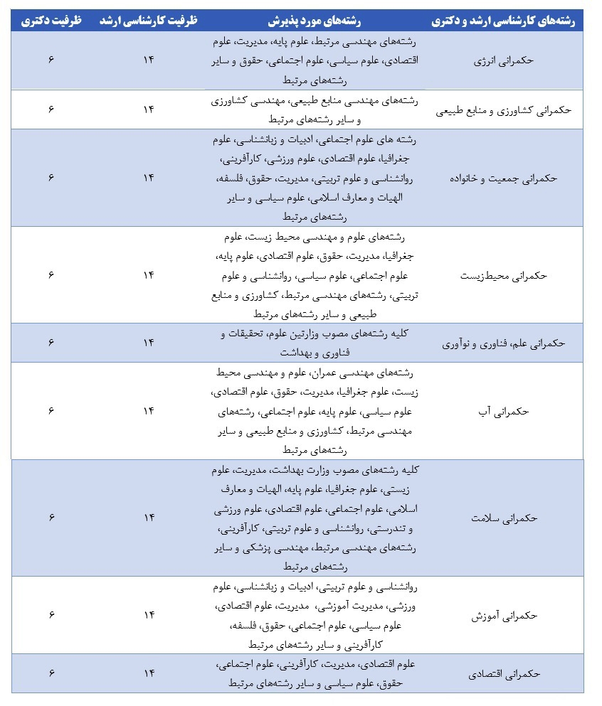 شرایط پذیرش دانشجوی استعداد درخشان ارشد و دکتری در دانشکده حکمرانی دانشگاه تهران