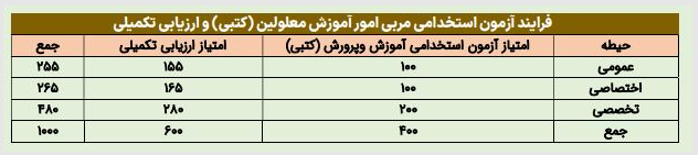 سنجش آزمون استخدامی جدید آموزش‌وپرورش به چه شکلی است؟