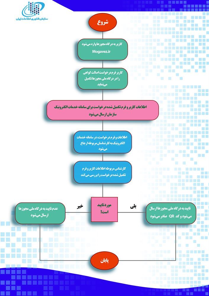 صدور شناسه یکتای مجوز برای دارندگان پروانههای افتا صدور شناسه یکتای مجوز برای دارندگان پروانههای افتا