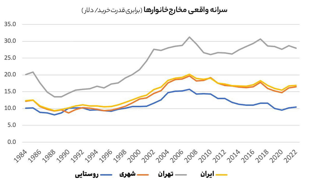 افزایش سطح درآمد
