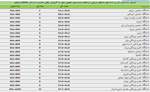 درخشش ۷۳ موسسه علمی ایرانی در رتبه بندی بین المللی تایمز