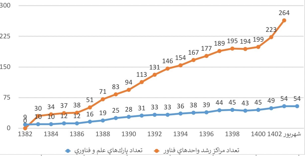 آخرین آمار رسمی از فعالیت‌های پارک علم و فناوری‌های کشور+ جدول