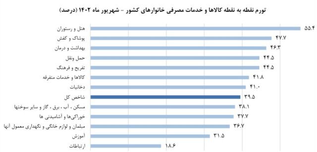 نرخ تورم