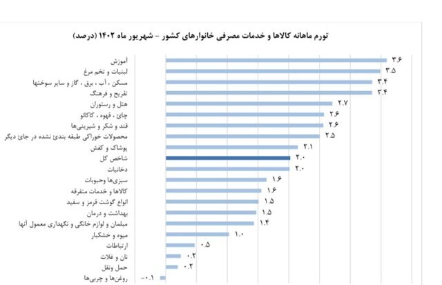 نرخ تورم