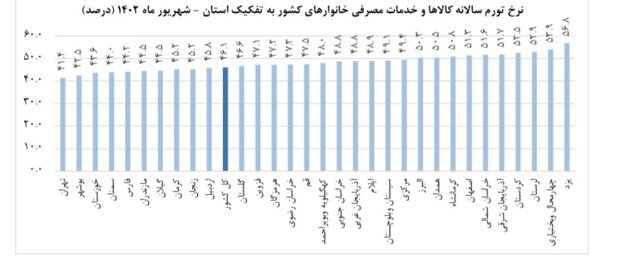 نرخ تورم شهریور کاهشی شد نرخ تورم