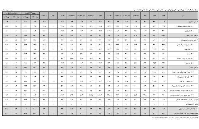 نرخ تورم شهریور کاهشی شد نرخ تورم