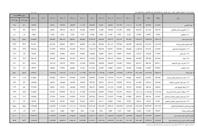 نرخ تورم شهریور کاهشی شد نرخ تورم