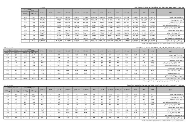 نرخ تورم شهریور کاهشی شد نرخ تورم