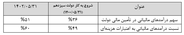 درآمدهای پایدار