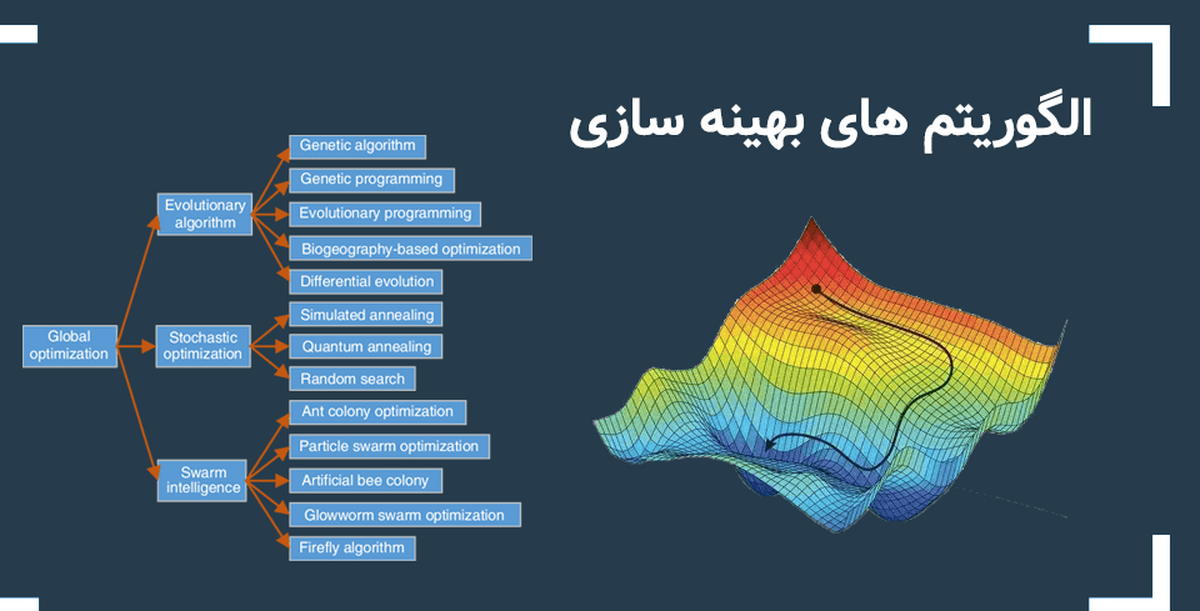 تأثیر الگوریتم‌های بهینه‌سازی فرااکتشافی برای حل مسئله بیشینه‌سازی نفوذ در شبکه‌های اجتماعی