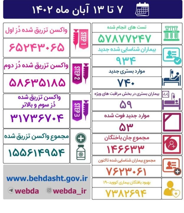 ۵۳ بیمار کرونایی در هفته گذشته فوت شدند ۵۳ بیمار کرونایی در هفته گذشته فوت شدند