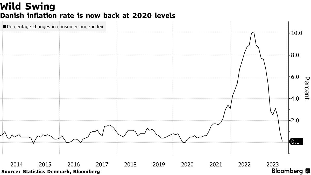 رشد تورم دانمارک به پایین تر حد از سال 2020 رسید رشد تورم دانمارک به پایین تر حد از سال 2020 رسید