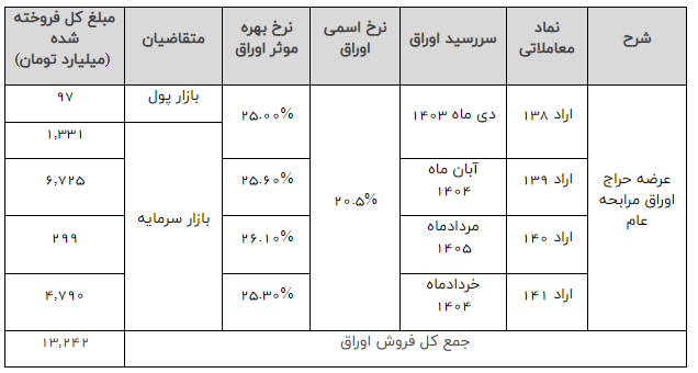 اوراق بدهی دولتی