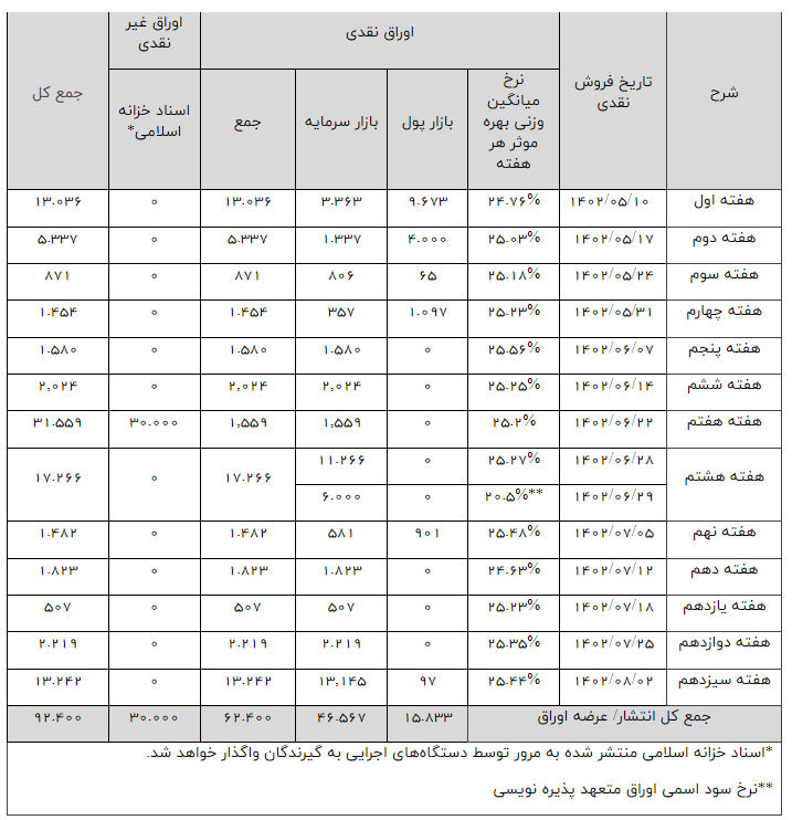 وراق بدهی دولتی