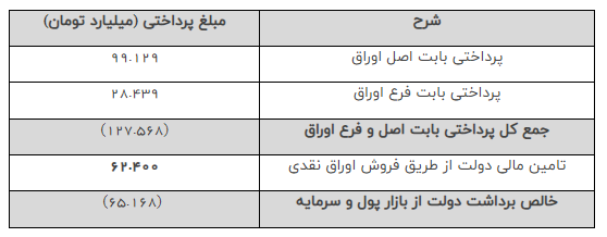 اوراق بدهی دولتی