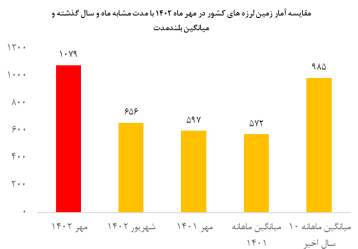 ثبت 1079 زمین&zwnj;لرزه در مهرماه/معرفی 4 استان لرزه&zwnj;خیز