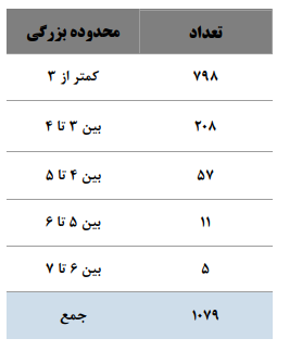 ثبت 1079 زمین&zwnj;لرزه در مهرماه/معرفی 4 استان لرزه&zwnj;خیز