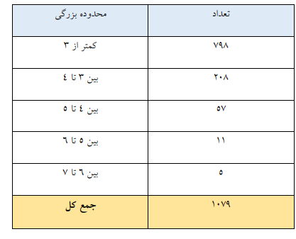 ثبت ۱۰۷۹ زمین&zwnj;لرزه در مهرماه/معرفی ۴ استان لرزه&zwnj;خیز