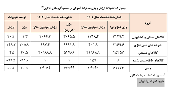 بانک مرکزی از تحولات تجاری کشور در نیمه نخست ۱۴۰۲ گزارش داد بانک مرکزی از تحولات تجاری کشور در نیمه نخست ۱۴۰۲ گزارش داد