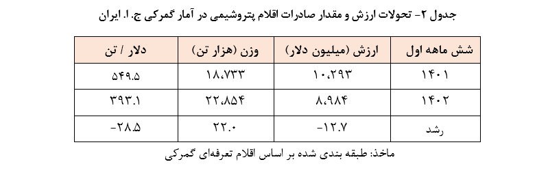 بانک مرکزی از تحولات تجاری کشور در نیمه نخست ۱۴۰۲ گزارش داد بانک مرکزی از تحولات تجاری کشور در نیمه نخست ۱۴۰۲ گزارش داد