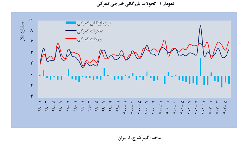بانک مرکزی از تحولات تجاری کشور در نیمه نخست ۱۴۰۲ گزارش داد بانک مرکزی از تحولات تجاری کشور در نیمه نخست ۱۴۰۲ گزارش داد