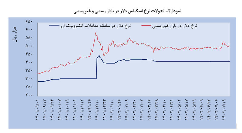 بانک مرکزی از تحولات تجاری کشور در نیمه نخست ۱۴۰۲ گزارش داد بانک مرکزی از تحولات تجاری کشور در نیمه نخست ۱۴۰۲ گزارش داد