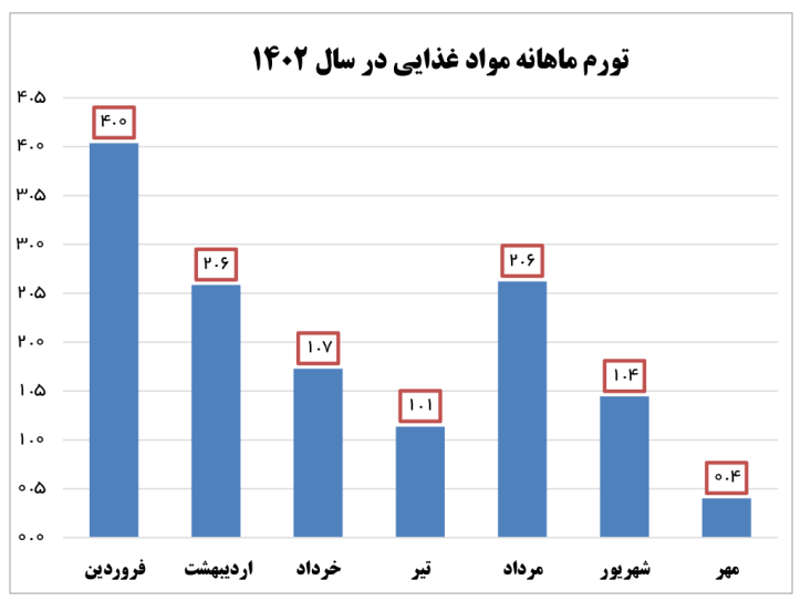 تورم