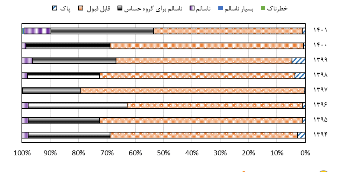 راه حل پژوهشگران برای رهایی از رنج آلودگی هوای شهرها راه حل پژوهشگران برای رهایی از رنج آلودگی هوای شهرها