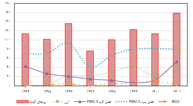 راه حل پژوهشگران برای رهایی از رنج آلودگی هوای شهرها راه حل پژوهشگران برای رهایی از رنج آلودگی هوای شهرها