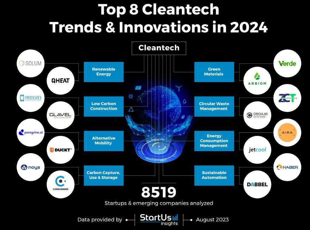معرفی مهمترین ترندها در فناوری پاک ۲۰۲۴ / استارت آپها فناوری پاک را به کدام صنایع میآورند معرفی مهمترین ترندها در فناوری پاک ۲۰۲۴ / استارت آپها فناوری پاک را به کدام صنایع میآورند