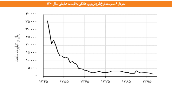 آثار مثبت اصلاح تعرفههای پلکانی برق در بخش خانگی آثار مثبت اصلاح تعرفههای پلکانی برق در بخش خانگی