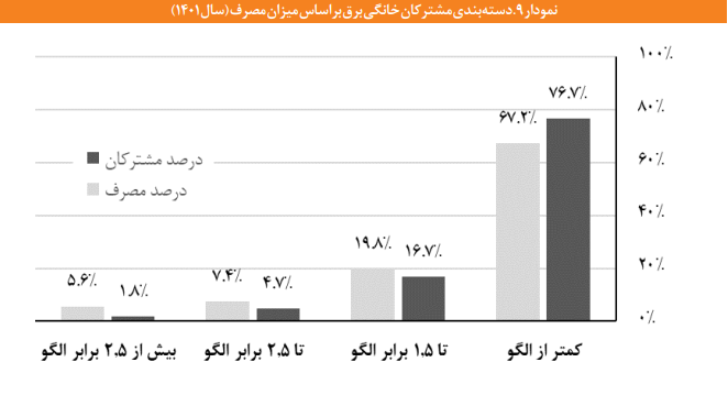 آثار مثبت اصلاح تعرفههای پلکانی برق در بخش خانگی آثار مثبت اصلاح تعرفههای پلکانی برق در بخش خانگی