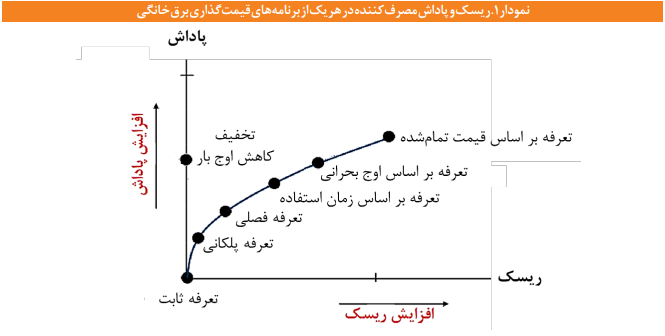 آثار مثبت اصلاح تعرفههای پلکانی برق در بخش خانگی آثار مثبت اصلاح تعرفههای پلکانی برق در بخش خانگی