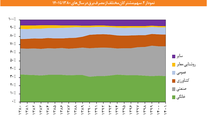 آثار مثبت اصلاح تعرفههای پلکانی برق در بخش خانگی آثار مثبت اصلاح تعرفههای پلکانی برق در بخش خانگی