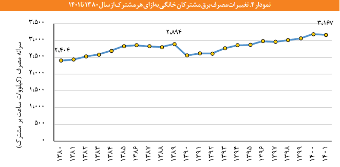 آثار مثبت اصلاح تعرفههای پلکانی برق در بخش خانگی آثار مثبت اصلاح تعرفههای پلکانی برق در بخش خانگی